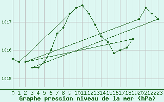 Courbe de la pression atmosphrique pour Gibraltar (UK)