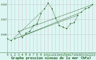 Courbe de la pression atmosphrique pour Cap Corse (2B)