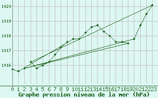 Courbe de la pression atmosphrique pour Florennes (Be)