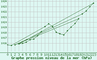 Courbe de la pression atmosphrique pour Leiser Berge