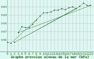 Courbe de la pression atmosphrique pour Kevo