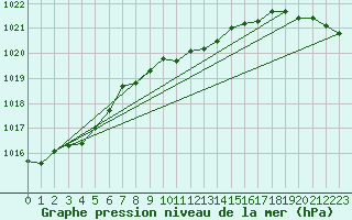 Courbe de la pression atmosphrique pour Torpup A