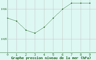 Courbe de la pression atmosphrique pour Civitavecchia