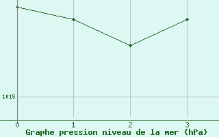 Courbe de la pression atmosphrique pour Cressier