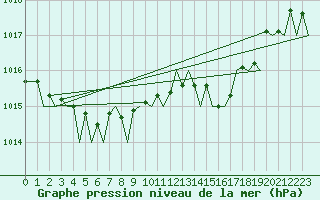Courbe de la pression atmosphrique pour Zurich-Kloten