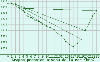 Courbe de la pression atmosphrique pour Albi (81)