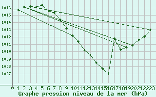 Courbe de la pression atmosphrique pour Braunlage