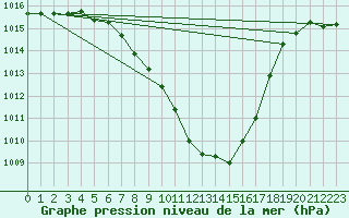 Courbe de la pression atmosphrique pour Wynau