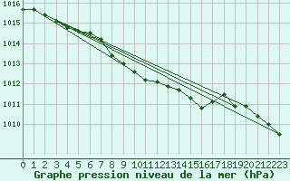 Courbe de la pression atmosphrique pour Haukelisaeter Broyt