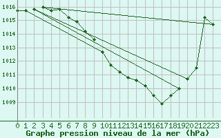 Courbe de la pression atmosphrique pour Berne Liebefeld (Sw)