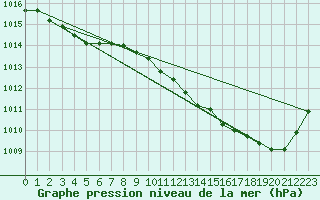 Courbe de la pression atmosphrique pour Bziers Cap d