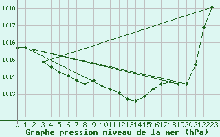 Courbe de la pression atmosphrique pour Cazaux (33)