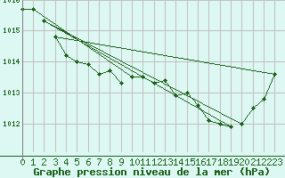 Courbe de la pression atmosphrique pour Ste (34)