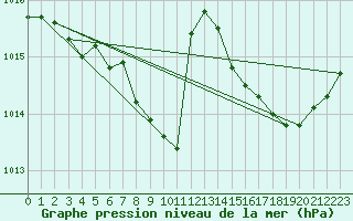 Courbe de la pression atmosphrique pour Villarzel (Sw)