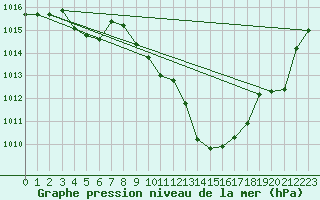 Courbe de la pression atmosphrique pour Fahy (Sw)