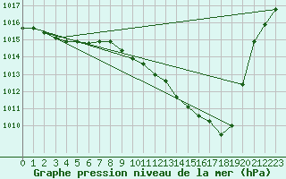 Courbe de la pression atmosphrique pour Brive-Laroche (19)