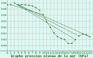 Courbe de la pression atmosphrique pour Psi Wuerenlingen