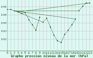 Courbe de la pression atmosphrique pour Cap Mele (It)