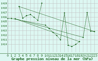 Courbe de la pression atmosphrique pour Tomelloso