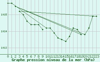 Courbe de la pression atmosphrique pour Charleroi (Be)