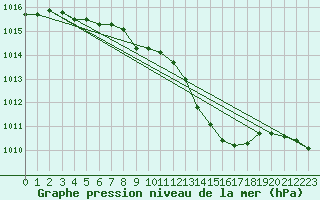 Courbe de la pression atmosphrique pour Soltau