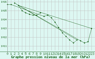 Courbe de la pression atmosphrique pour Trappes (78)