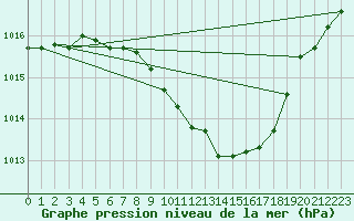 Courbe de la pression atmosphrique pour Meiningen