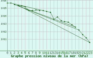 Courbe de la pression atmosphrique pour Svenska Hogarna