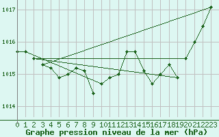 Courbe de la pression atmosphrique pour Buzenol (Be)