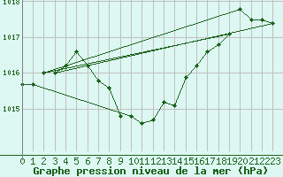 Courbe de la pression atmosphrique pour Lofer