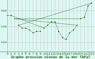 Courbe de la pression atmosphrique pour Thomery (77)