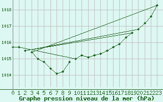 Courbe de la pression atmosphrique pour Ploumanac