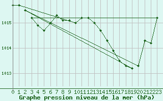 Courbe de la pression atmosphrique pour Laqueuille (63)