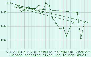 Courbe de la pression atmosphrique pour Vanclans (25)