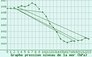 Courbe de la pression atmosphrique pour Waibstadt