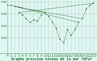 Courbe de la pression atmosphrique pour Grenoble/St-Etienne-St-Geoirs (38)