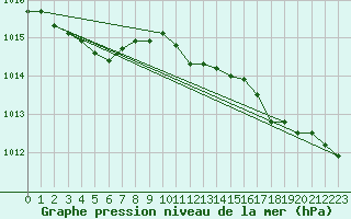 Courbe de la pression atmosphrique pour Ylistaro Pelma