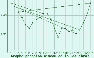 Courbe de la pression atmosphrique pour Leucate (11)