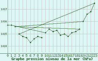 Courbe de la pression atmosphrique pour Remich (Lu)