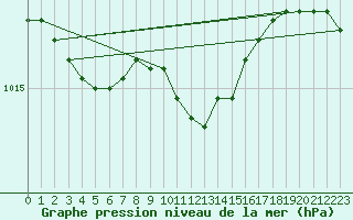 Courbe de la pression atmosphrique pour Giessen