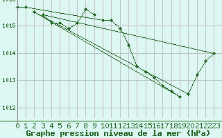 Courbe de la pression atmosphrique pour Leucate (11)