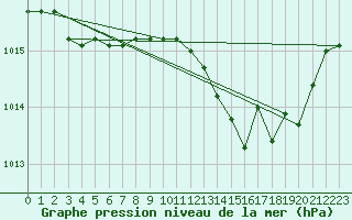Courbe de la pression atmosphrique pour Roujan (34)