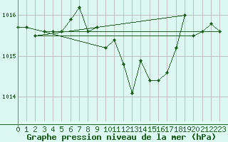 Courbe de la pression atmosphrique pour Gutenstein-Mariahilfberg