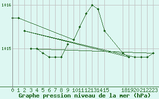 Courbe de la pression atmosphrique pour Petiville (76)