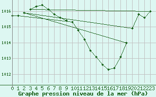 Courbe de la pression atmosphrique pour Aigle (Sw)