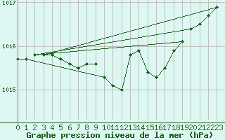 Courbe de la pression atmosphrique pour Ahtari