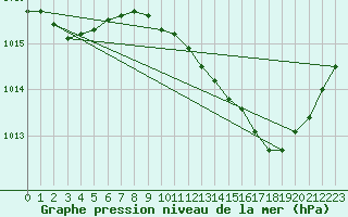 Courbe de la pression atmosphrique pour Dole-Tavaux (39)
