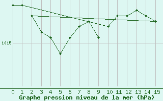 Courbe de la pression atmosphrique pour Muret (31)