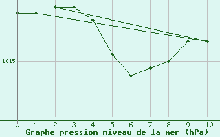 Courbe de la pression atmosphrique pour Eygliers (05)