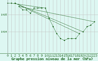 Courbe de la pression atmosphrique pour Messina